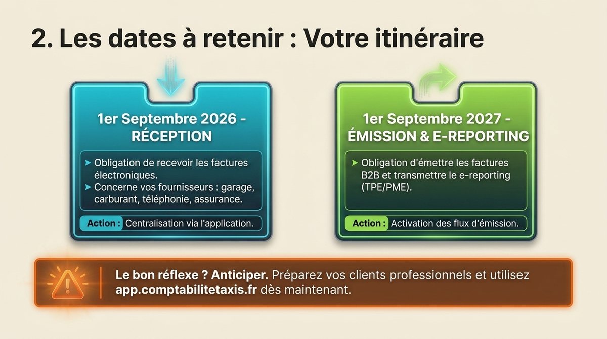 Calendrier de la facturation électronique pour les taxis : réception au 1er septembre 2026, émission et e-reporting au 1er septembre 2027