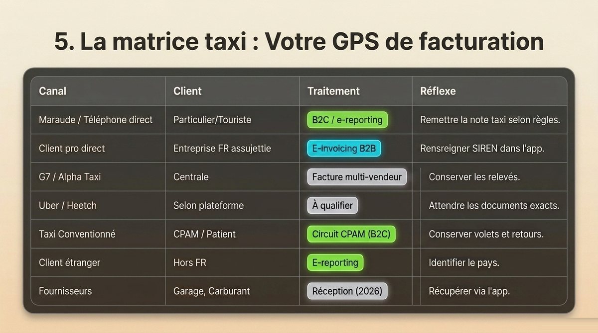 Matrice de facturation taxi : traitement B2B ou B2C selon le canal de la course, maraude, client professionnel, G7, Uber, CPAM, client étranger