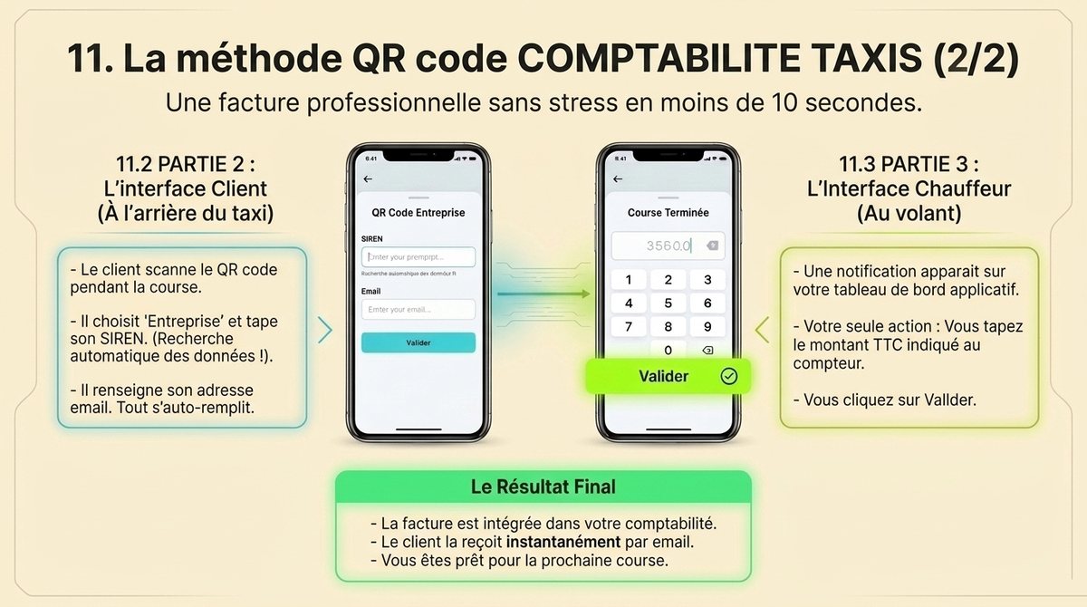 Méthode QR code Comptabilité Taxis : le client renseigne ses informations pendant la course, le chauffeur valide le montant