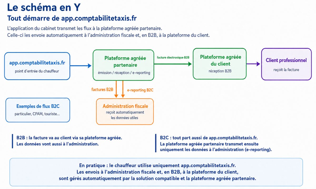Schéma en Y de la facturation électronique pour un chauffeur de taxi : la facture part vers le client, les données vers l'administration fiscale